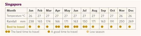 time in singapore in november|Best Time to Visit Singapore: Weather by Month and Season.